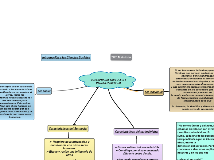 CONCEPTO DEL SER SOCIAL Y DEL SER INDIVIDU...- Mind Map